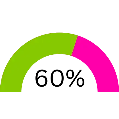 Donut chart showing 60% of web traffic comes from mobile devices and 40% from desktop, with phone and computer icons.
